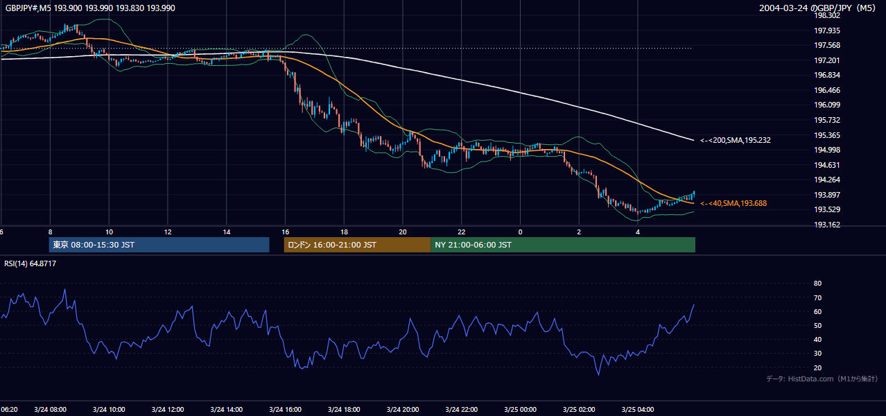 2004-03-24（水） GBP/JPY 5分足チャート