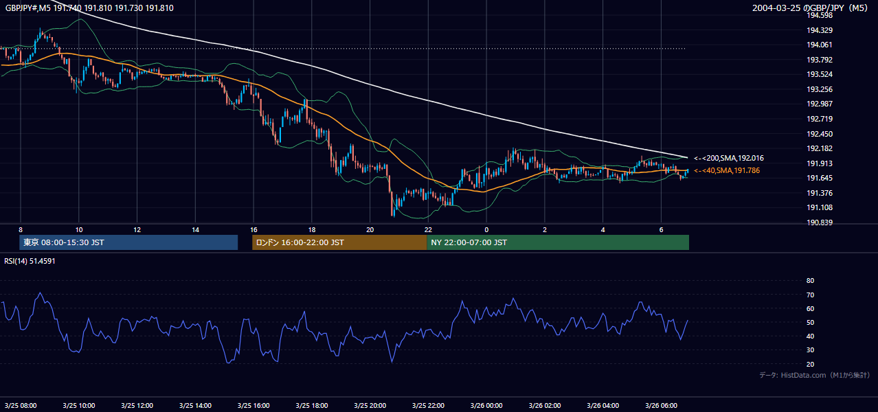 2004年3月25日(木) GBP/JPY 5分足チャート
