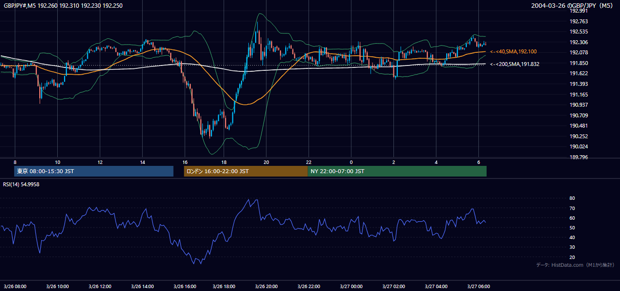 2004年3月26日(金) GBP/JPY 5分足チャート