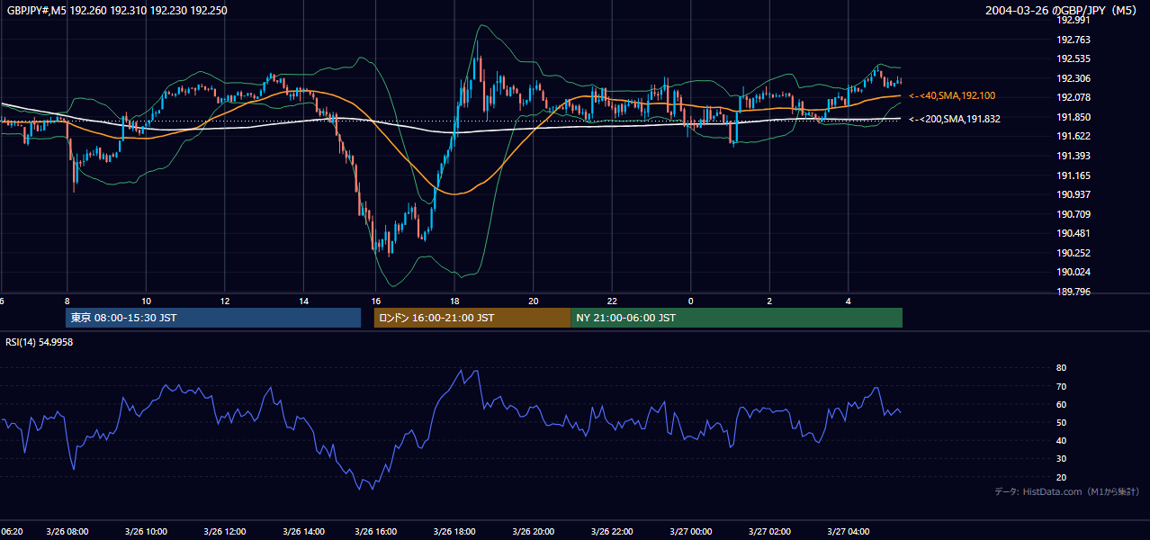 2004-03-26（金） GBP/JPY 5分足チャート