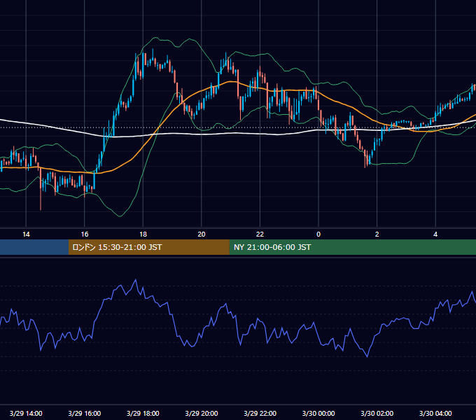 2004年3月29日（月） GBP/JPY 5分足チャート