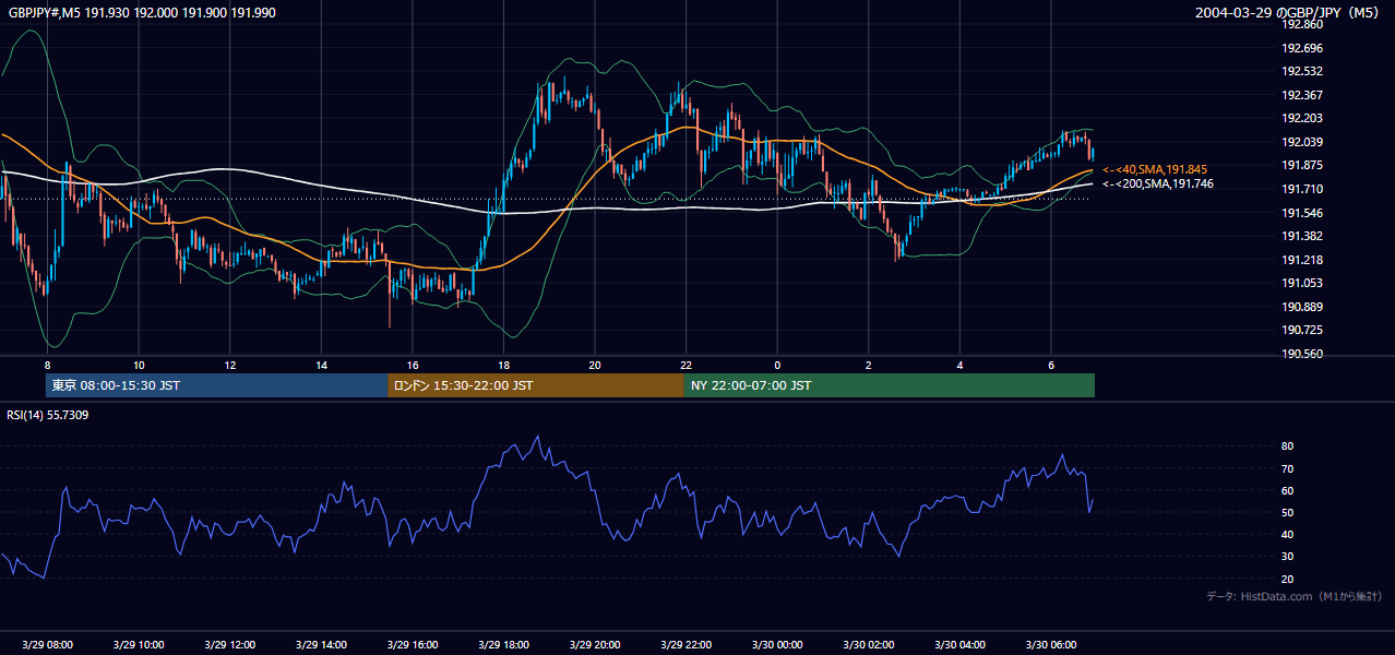 2004年3月29日(月) GBP/JPY 5分足チャート