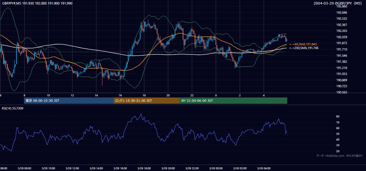 2004-03-29（月） GBP/JPY 5分足チャート