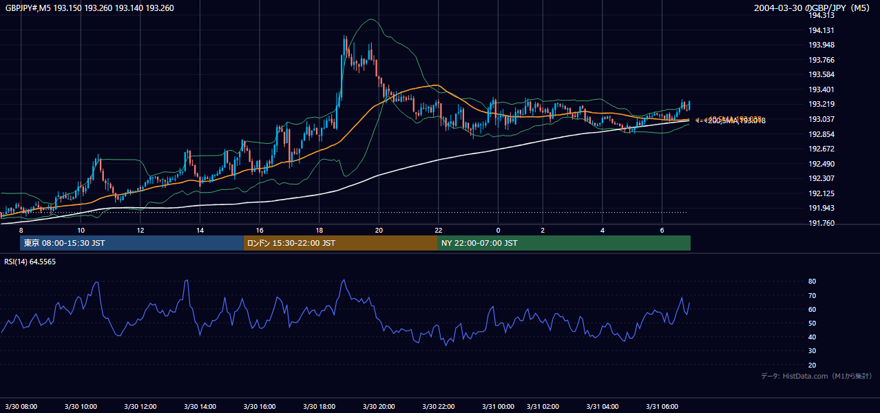 2004年3月30日(火) GBP/JPY 5分足チャート