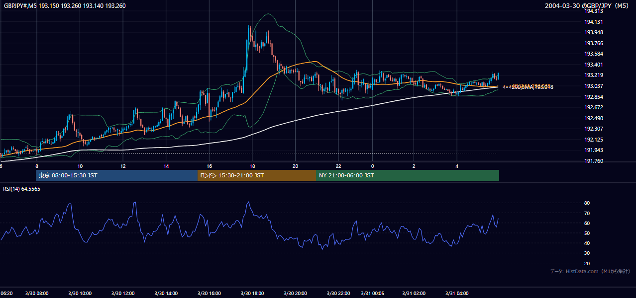 2004-03-30（火） GBP/JPY 5分足チャート