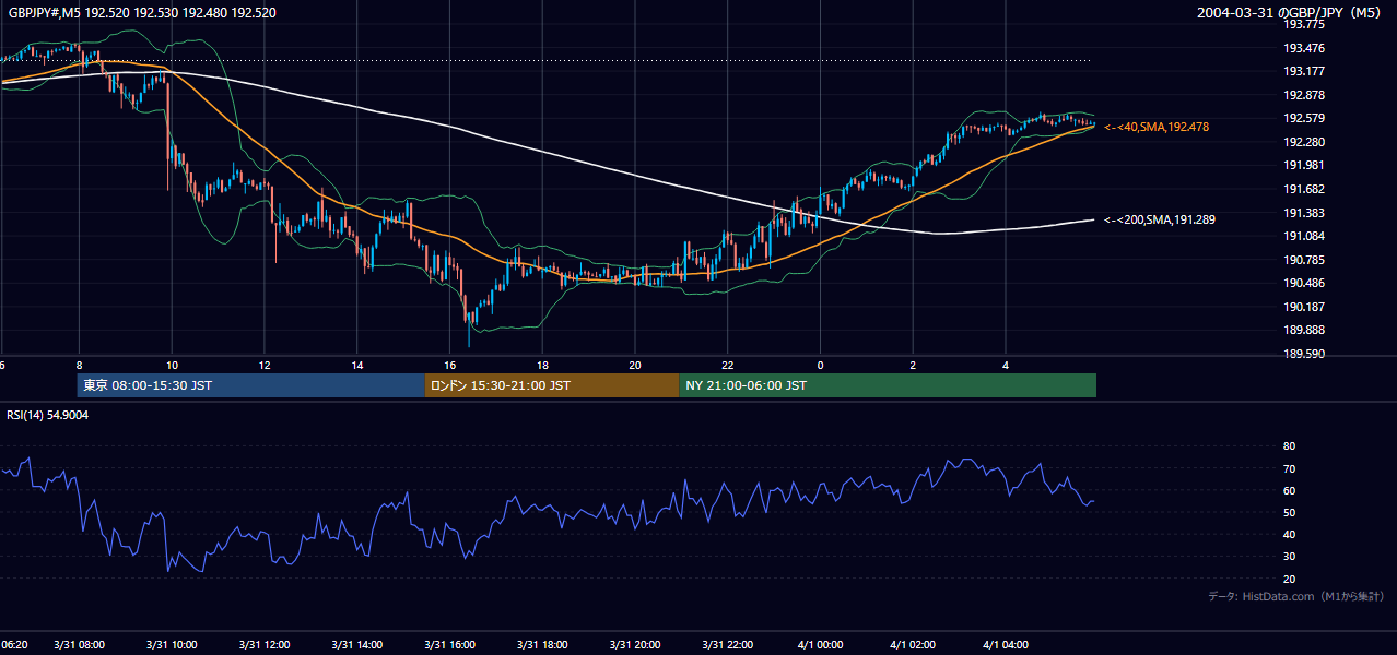 2004-03-31（水） GBP/JPY 5分足チャート