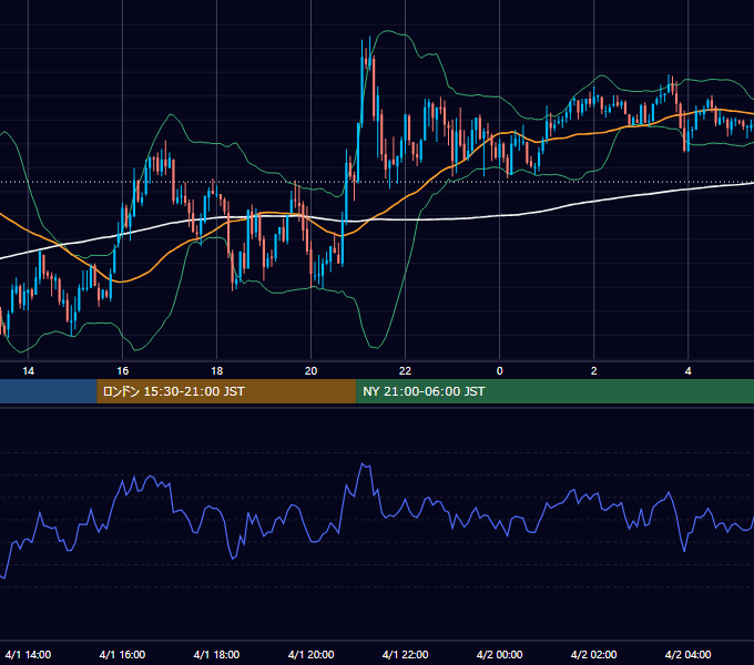 2004年4月1日（木） GBP/JPY 5分足チャート