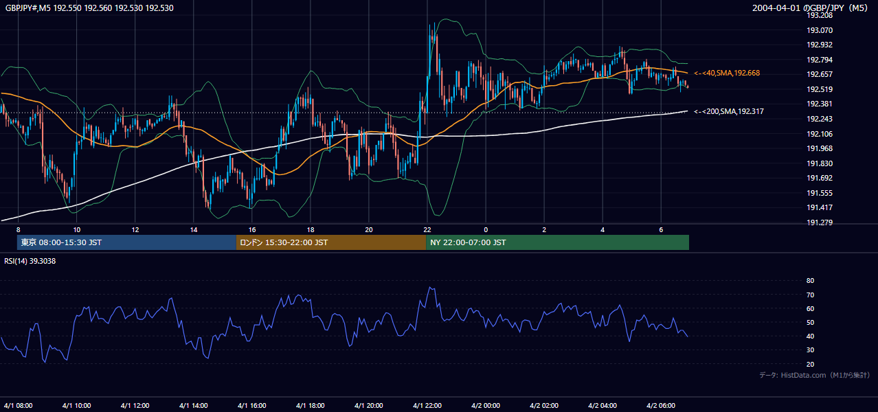2004年4月1日(木) GBP/JPY 5分足チャート