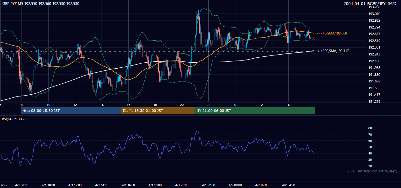 2004-04-01（木） GBP/JPY 5分足チャート