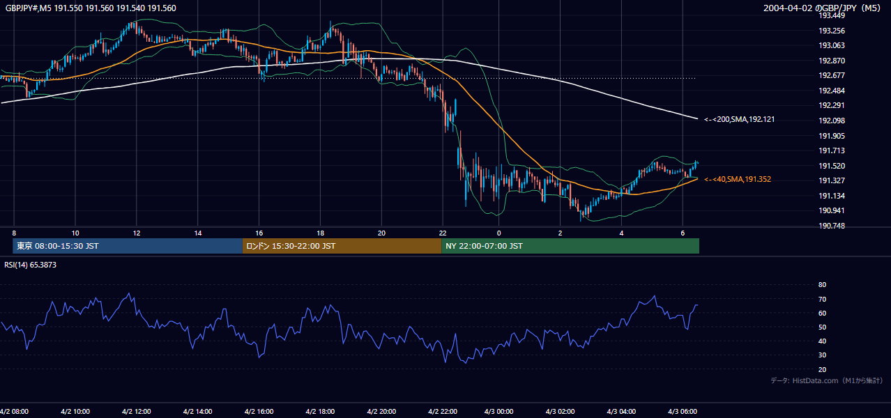 2004年4月2日(金) GBP/JPY 5分足チャート