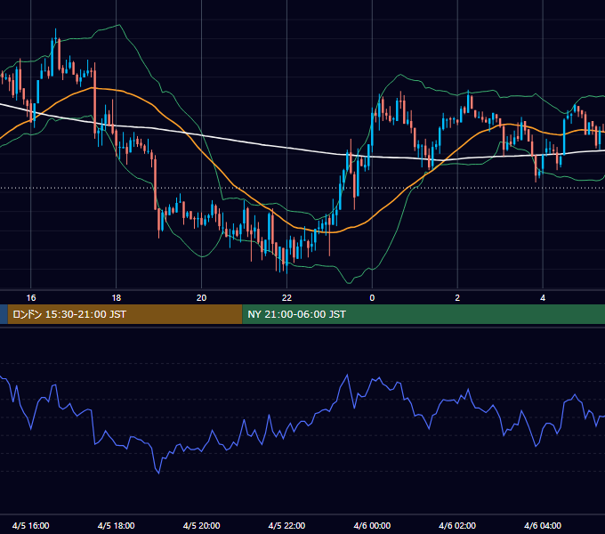 2004年4月5日（月） GBP/JPY 5分足チャート