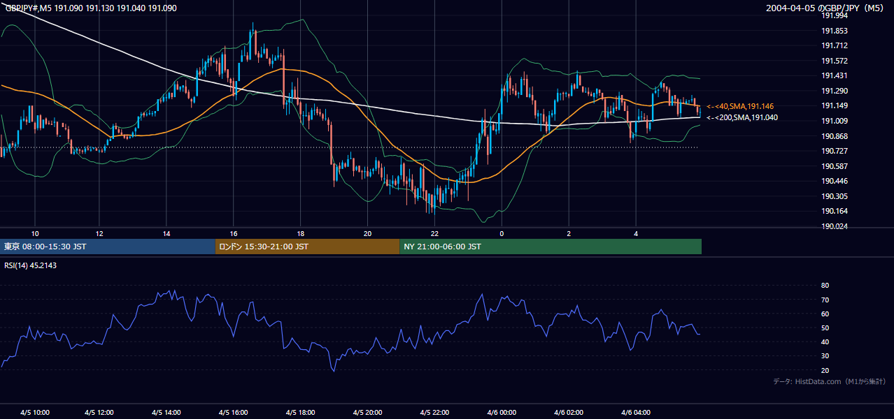 2004-04-05（月） GBP/JPY 5分足チャート