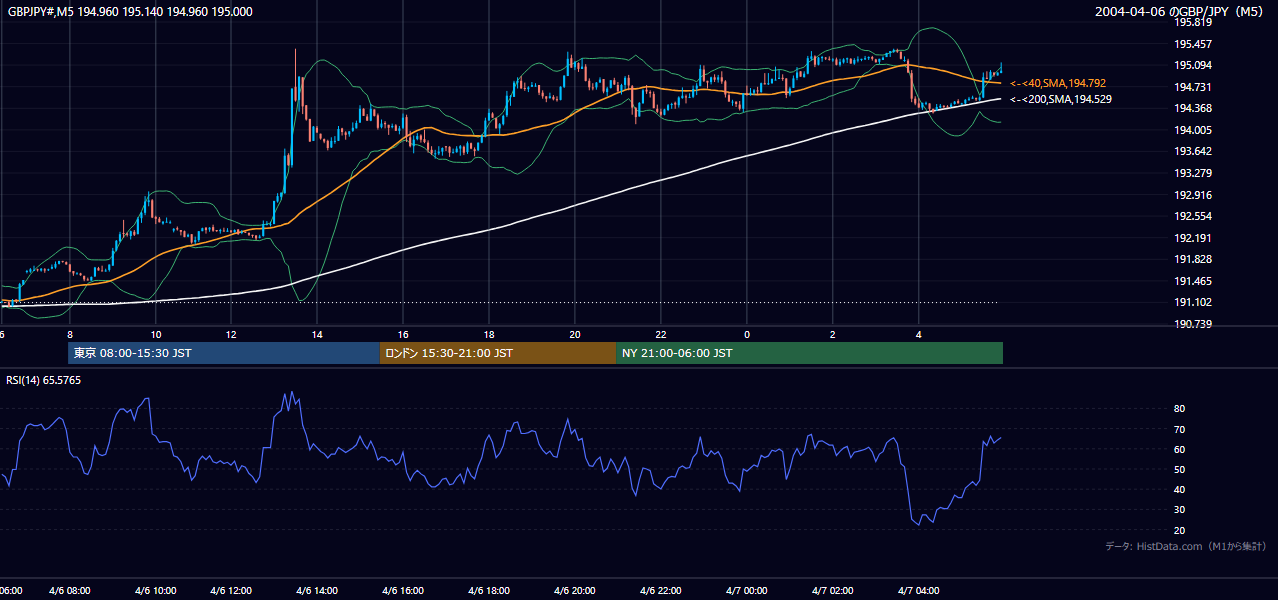 2004-04-06（火） GBP/JPY 5分足チャート