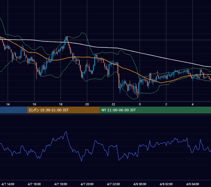 2004年4月7日（水） GBP/JPY 5分足チャート