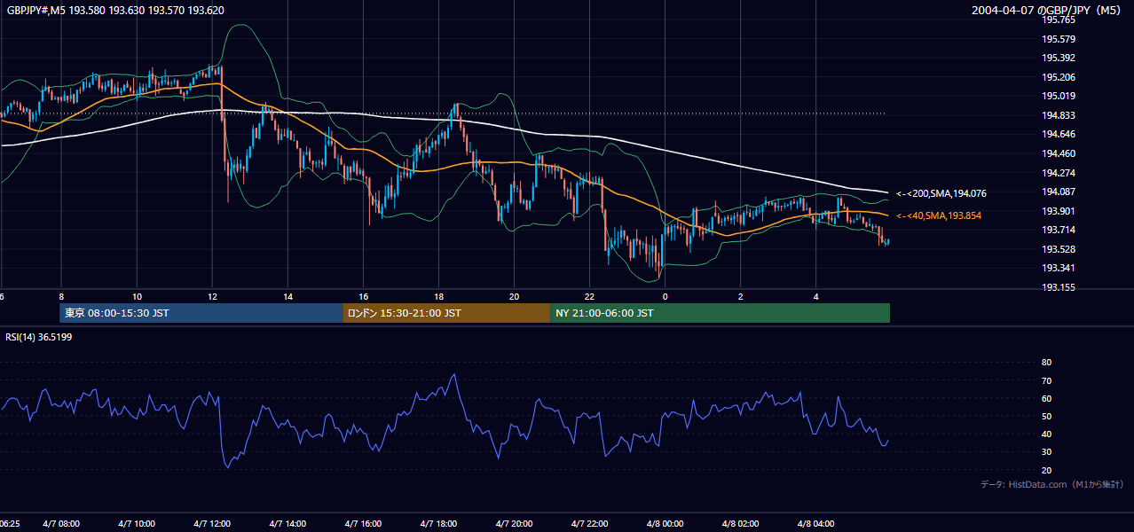 2004-04-07（水） GBP/JPY 5分足チャート