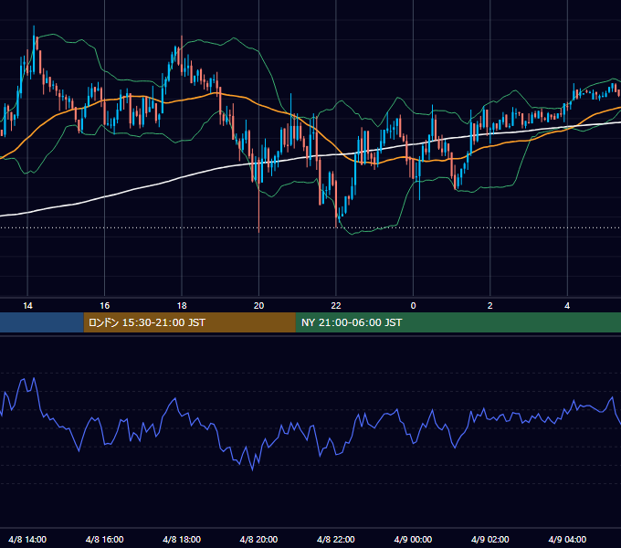 2004年4月8日（木） GBP/JPY 5分足チャート