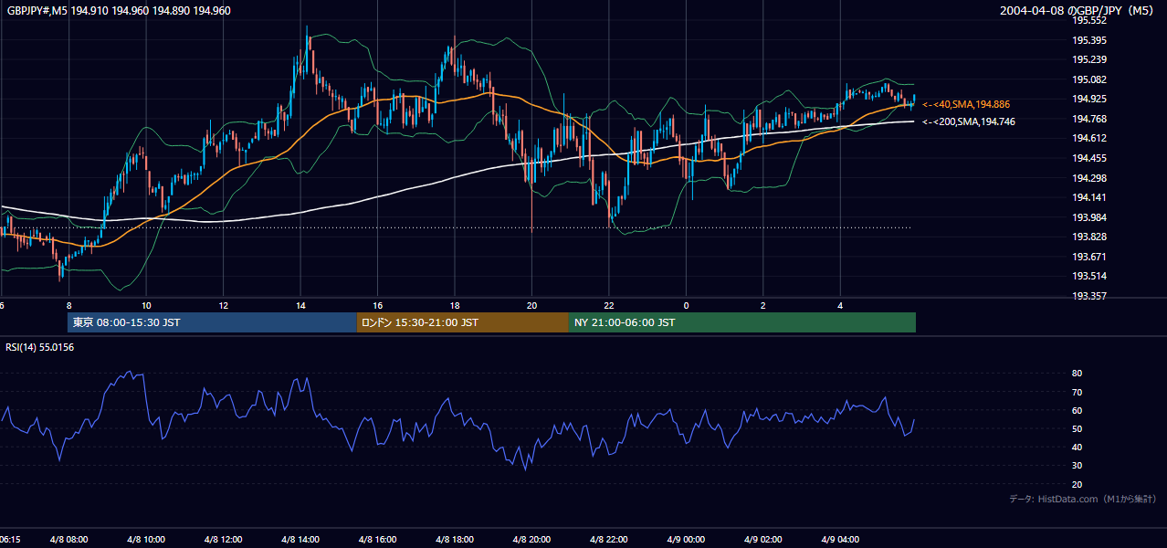 2004-04-08（木） GBP/JPY 5分足チャート