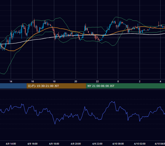 2004年4月9日（金） GBP/JPY 5分足チャート