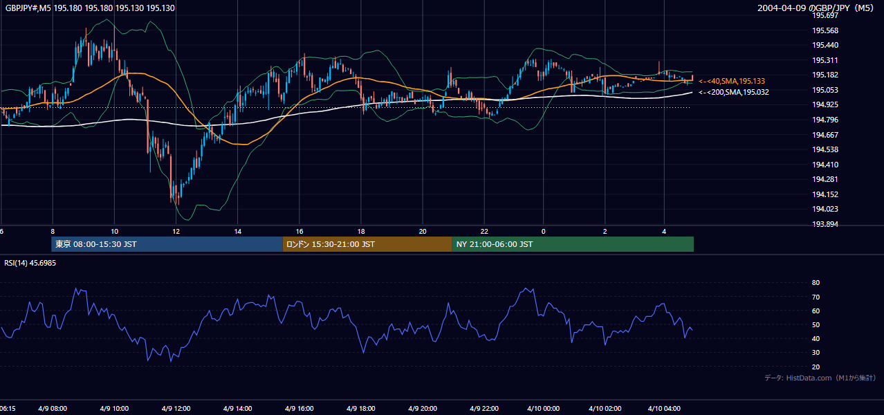 2004-04-09（金） GBP/JPY 5分足チャート
