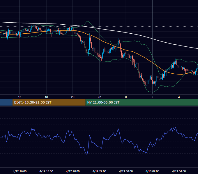 2004年4月12日（月） GBP/JPY 5分足チャート
