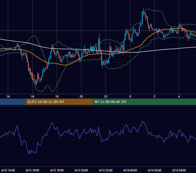2004年4月13日（火） GBP/JPY 5分足チャート