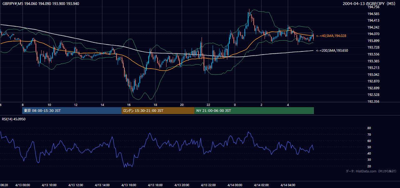 2004年4月13日(火) GBP/JPY 5分足チャート