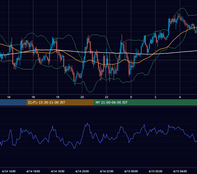 2004年4月14日（水） GBP/JPY 5分足チャート