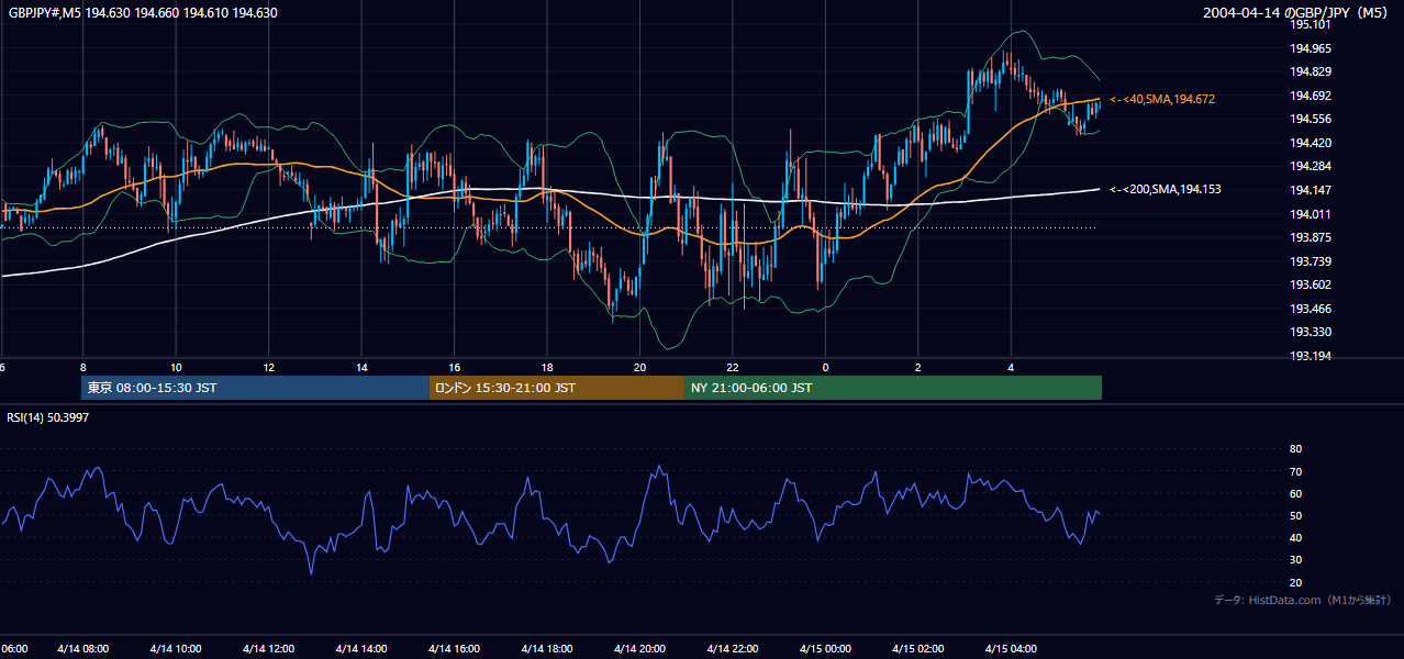 2004年4月14日(水) GBP/JPY 5分足チャート