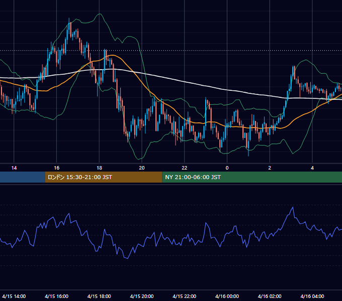 2004年4月15日（木） GBP/JPY 5分足チャート