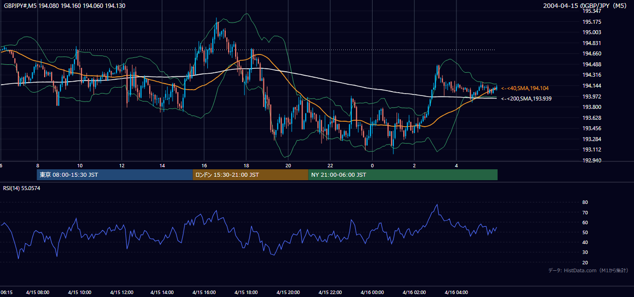 2004年4月15日(木) GBP/JPY 5分足チャート