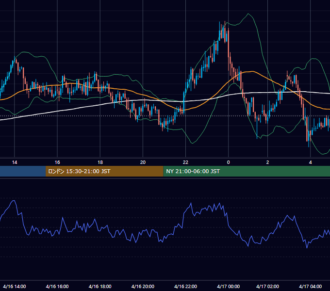2004年4月16日（金） GBP/JPY 5分足チャート