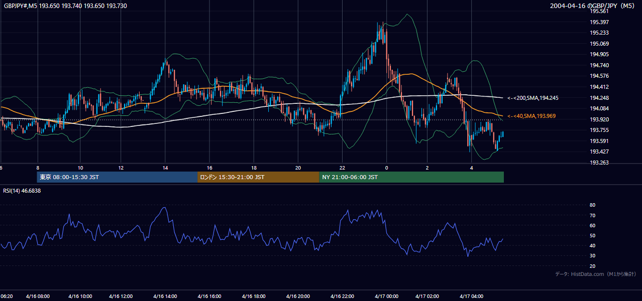 2004年4月16日(金) GBP/JPY 5分足チャート