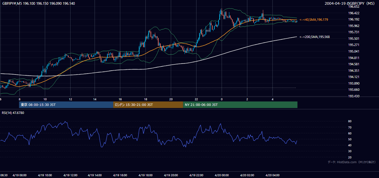 2004年4月19日(月) GBP/JPY 5分足チャート