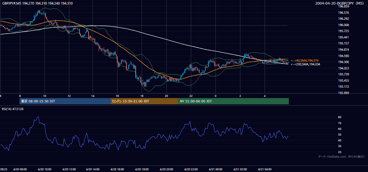 2004年4月20日(火) GBP/JPY 5分足チャート