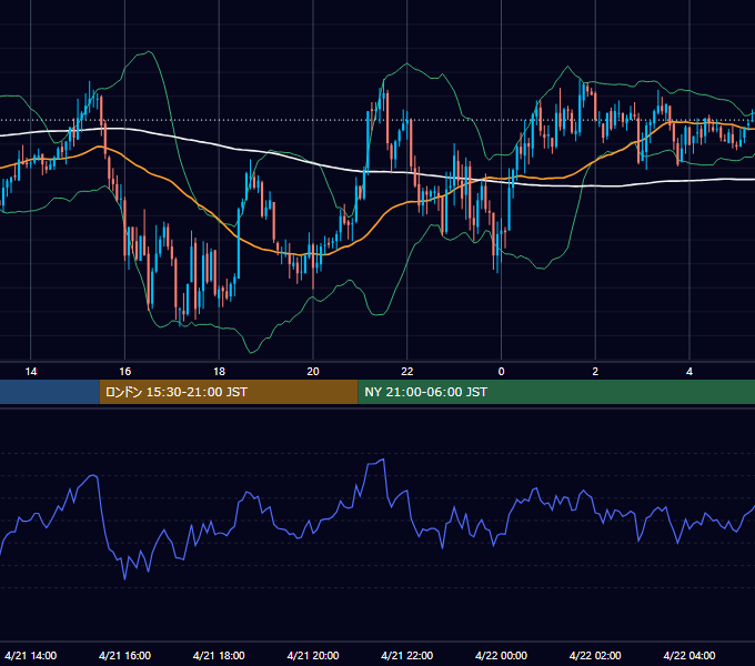 2004年4月21日（水） GBP/JPY 5分足チャート