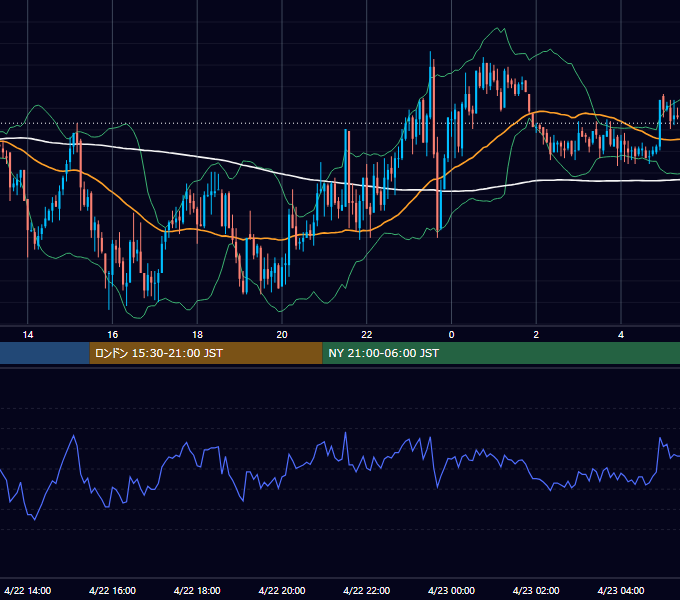 2004年4月22日（木） GBP/JPY 5分足チャート