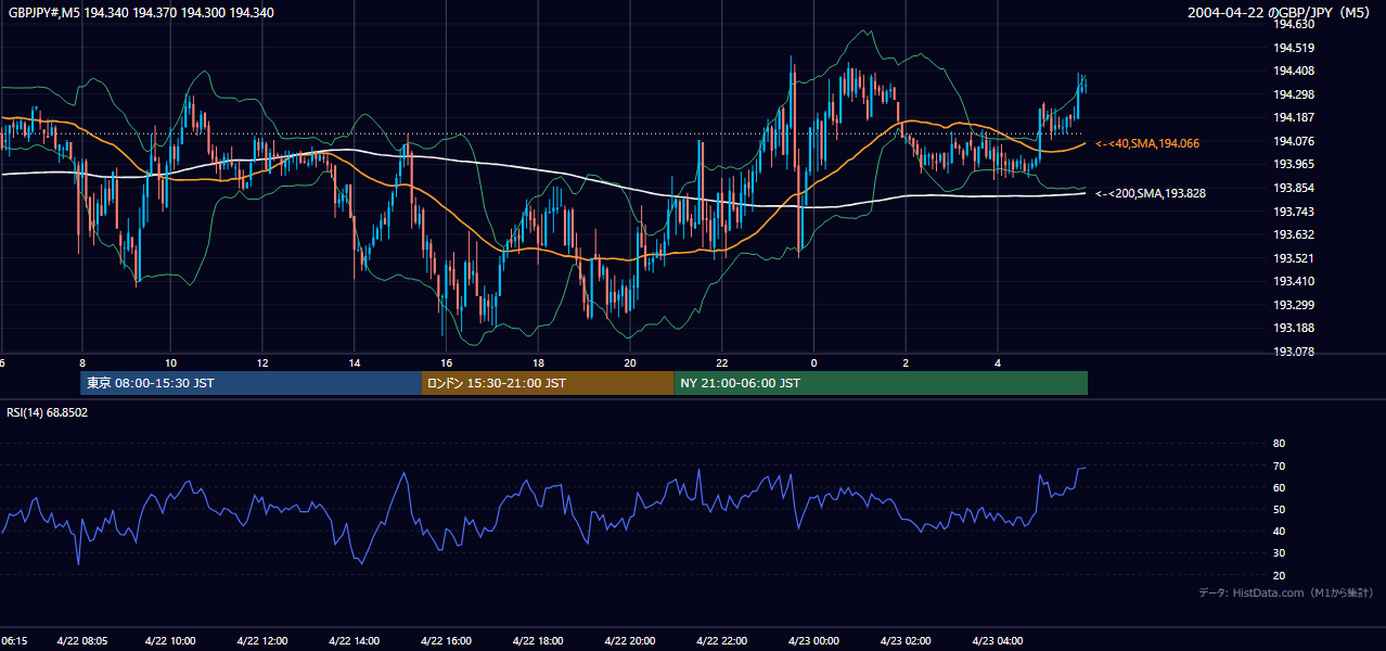 2004-04-22（木） GBP/JPY 5分足チャート