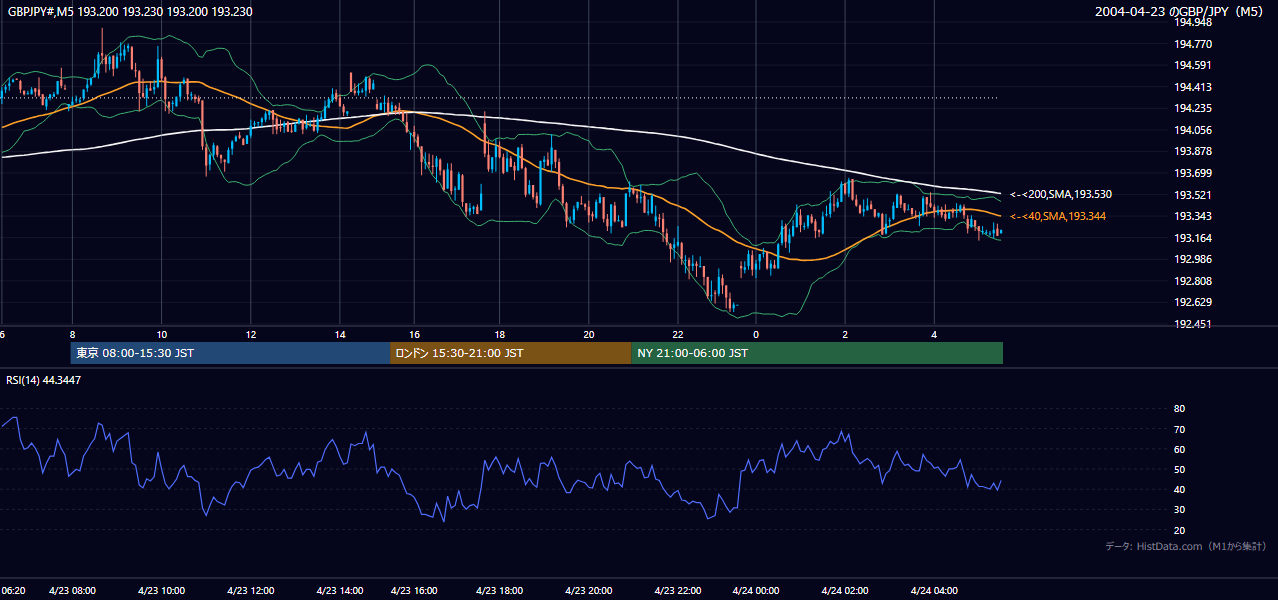 2004年4月23日(金) GBP/JPY 5分足チャート