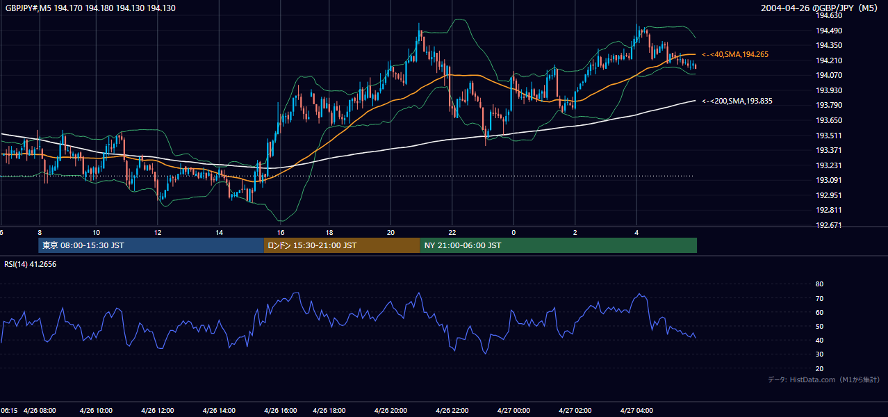 2004-04-26（月） GBP/JPY 5分足チャート