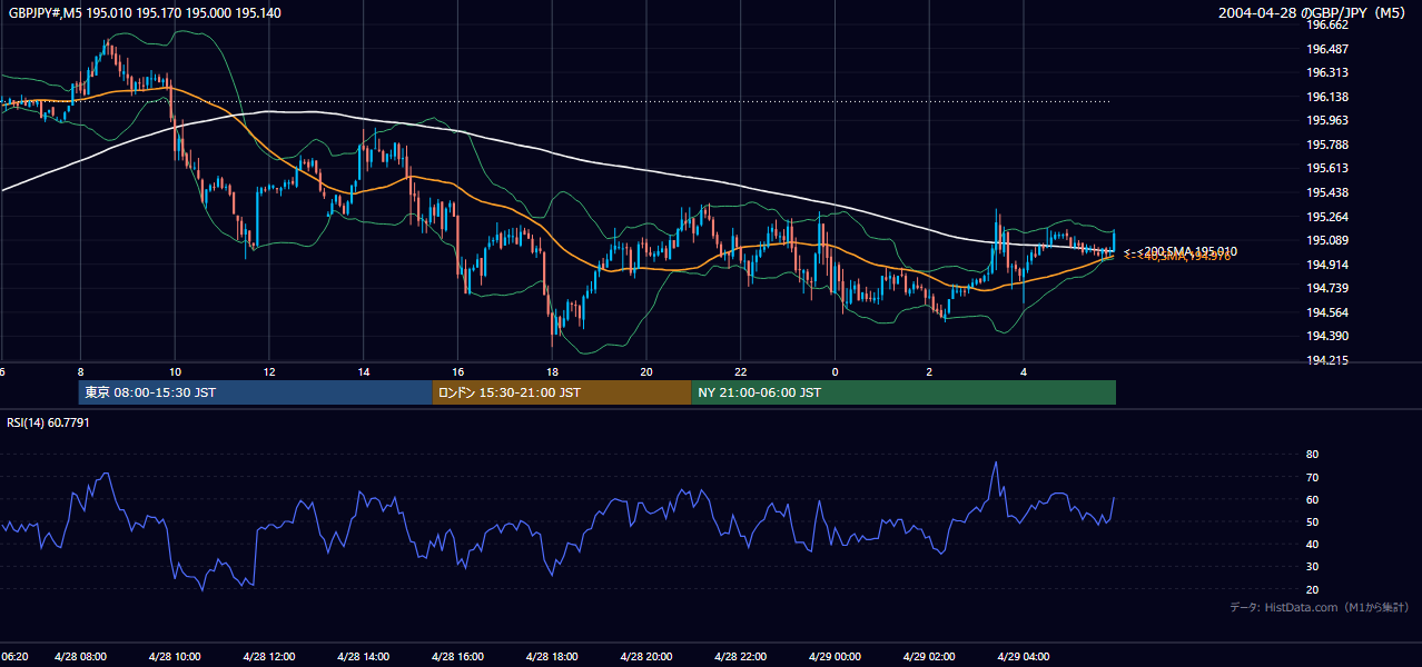 2004-04-28（水） GBP/JPY 5分足チャート