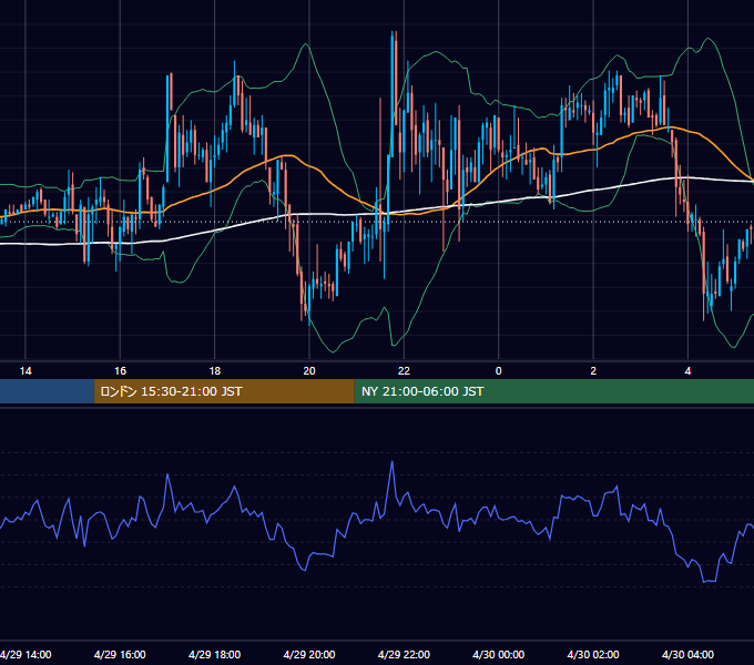 2004年4月29日（木） GBP/JPY 5分足チャート