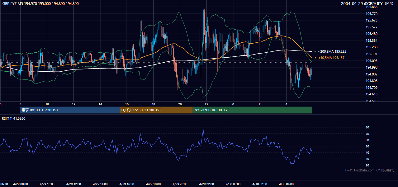 2004-04-29（木） GBP/JPY 5分足チャート