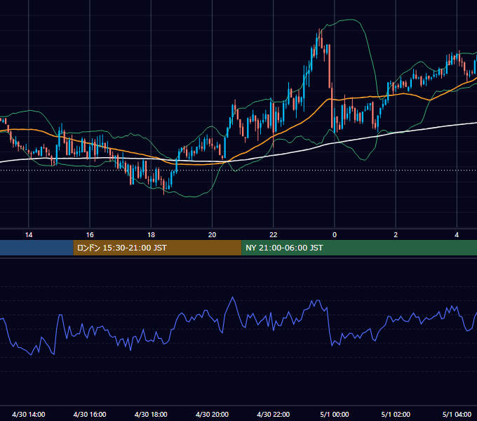 2004年4月30日（金） GBP/JPY 5分足チャート