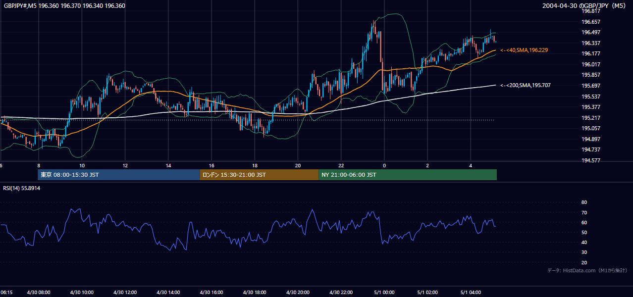 2004-04-30（金） GBP/JPY 5分足チャート