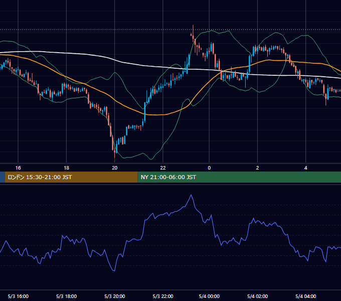 2004年5月3日（月） GBP/JPY 5分足チャート