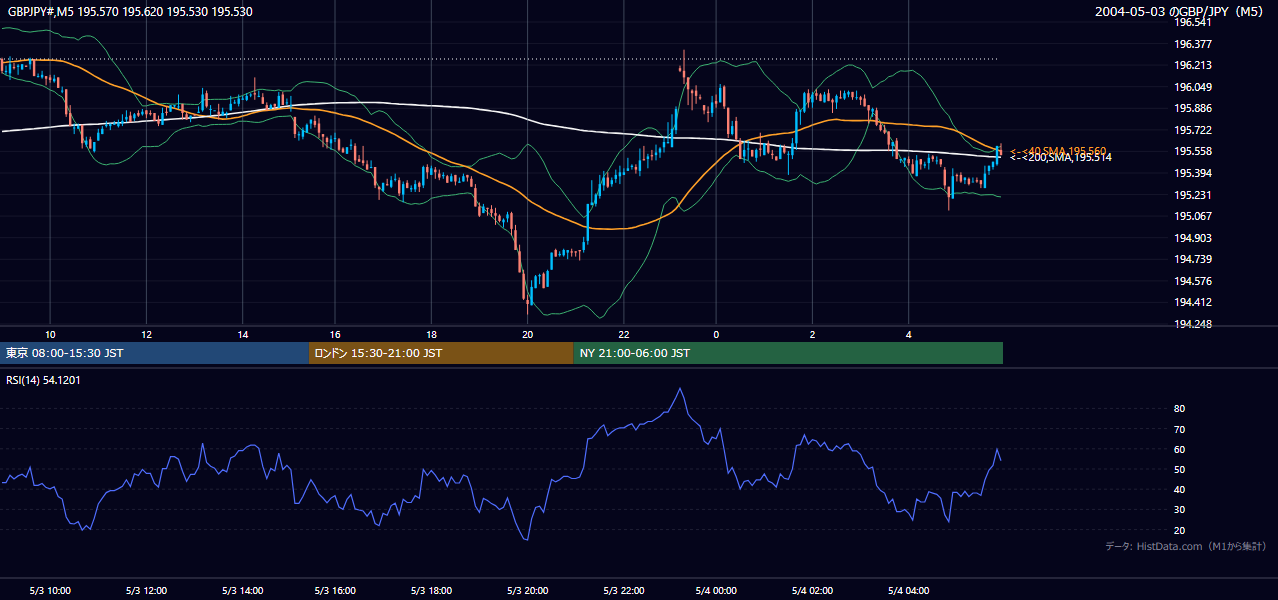 2004年5月3日(月) GBP/JPY 5分足チャート