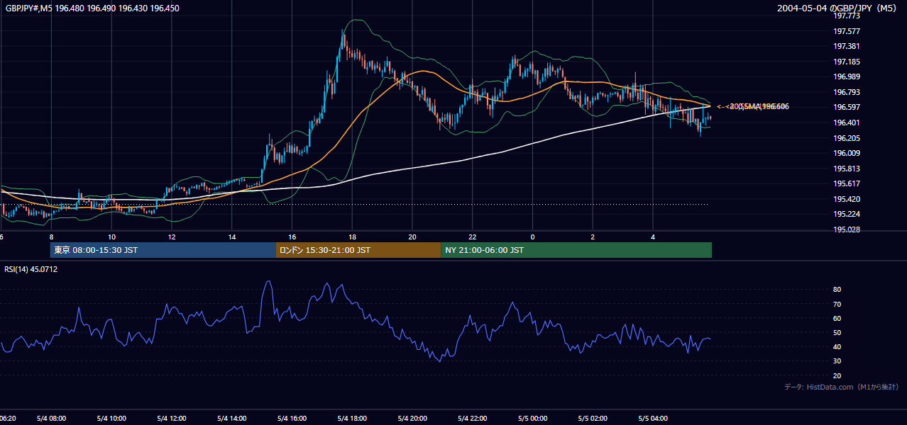 2004-05-04（火） GBP/JPY 5分足チャート