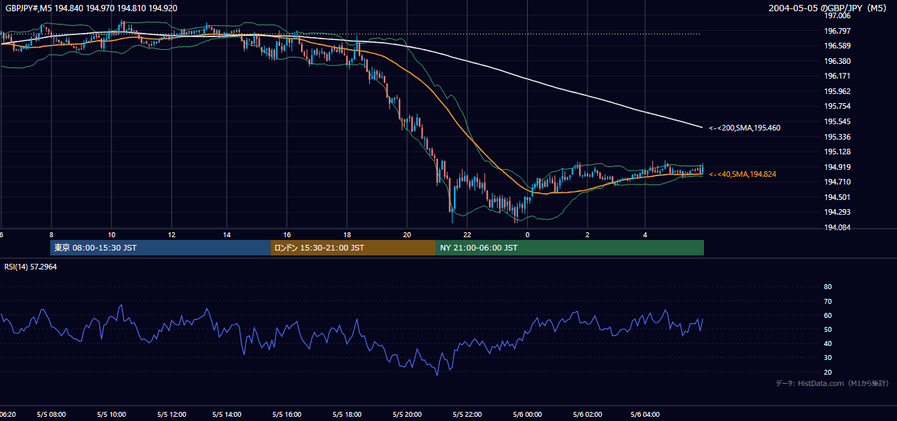 2004年5月5日(水) GBP/JPY 5分足チャート
