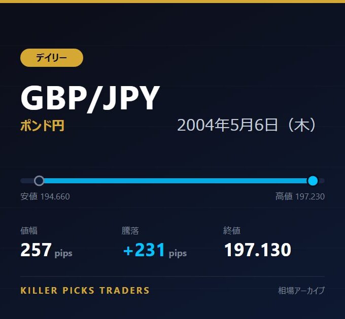 GBP/JPY 2004年5月6日（木） 値幅257pips