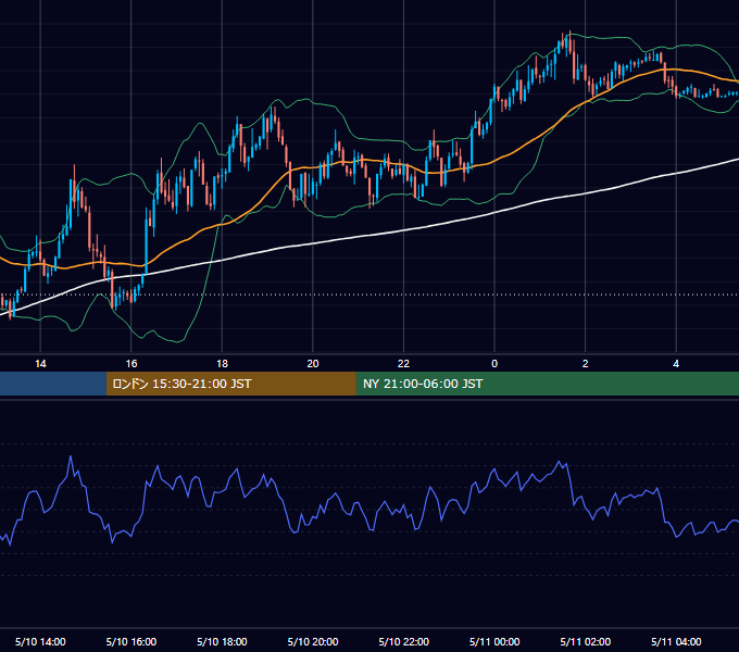 2004年5月10日（月） GBP/JPY 5分足チャート